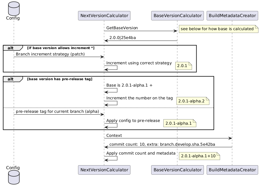 Version Calculation