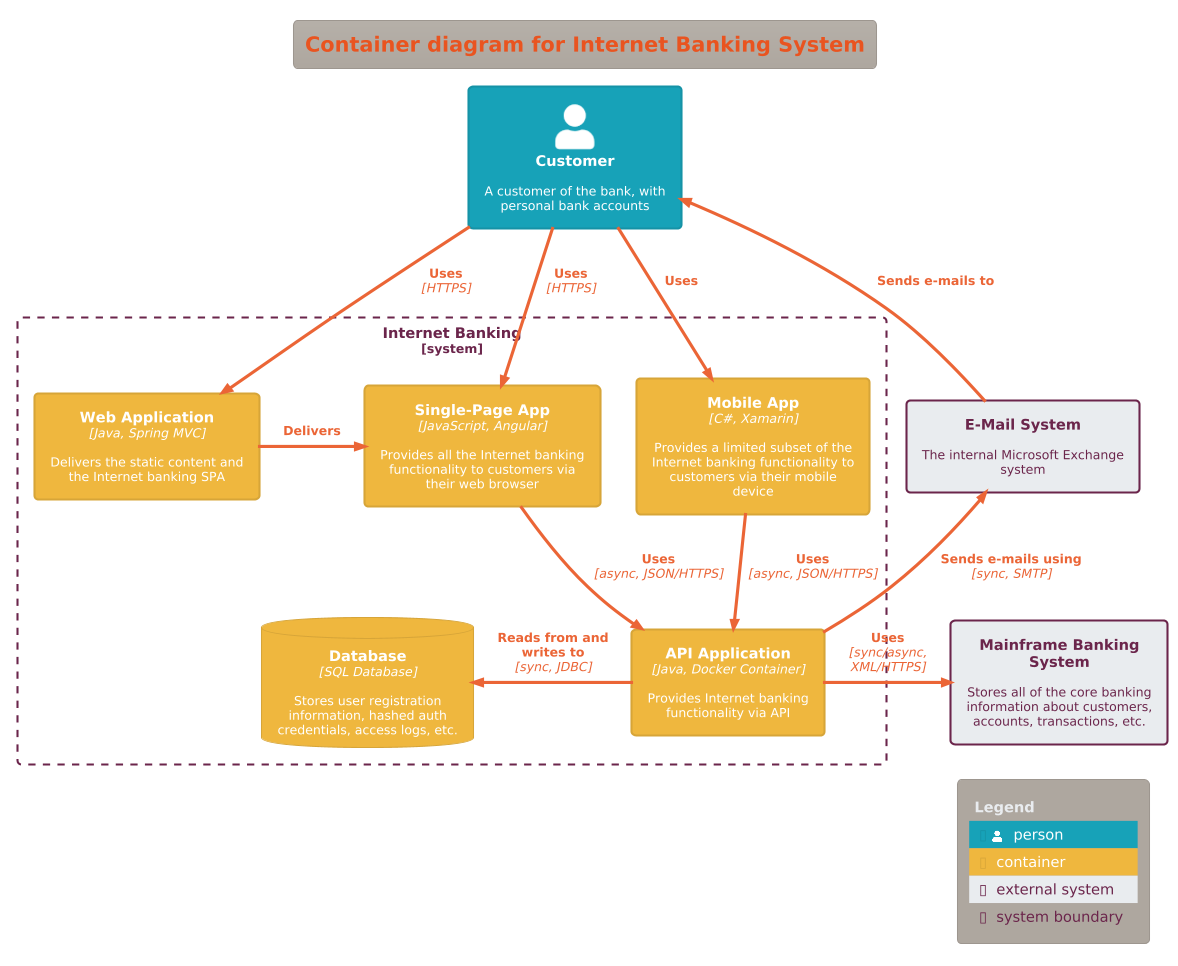 Container diagram for Internet Banking System