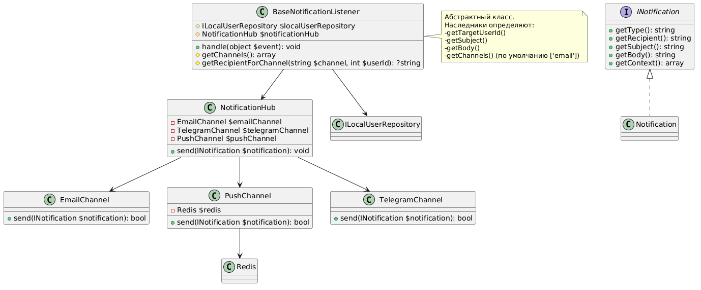 Центральный узел нотификации (NotificationHub)
