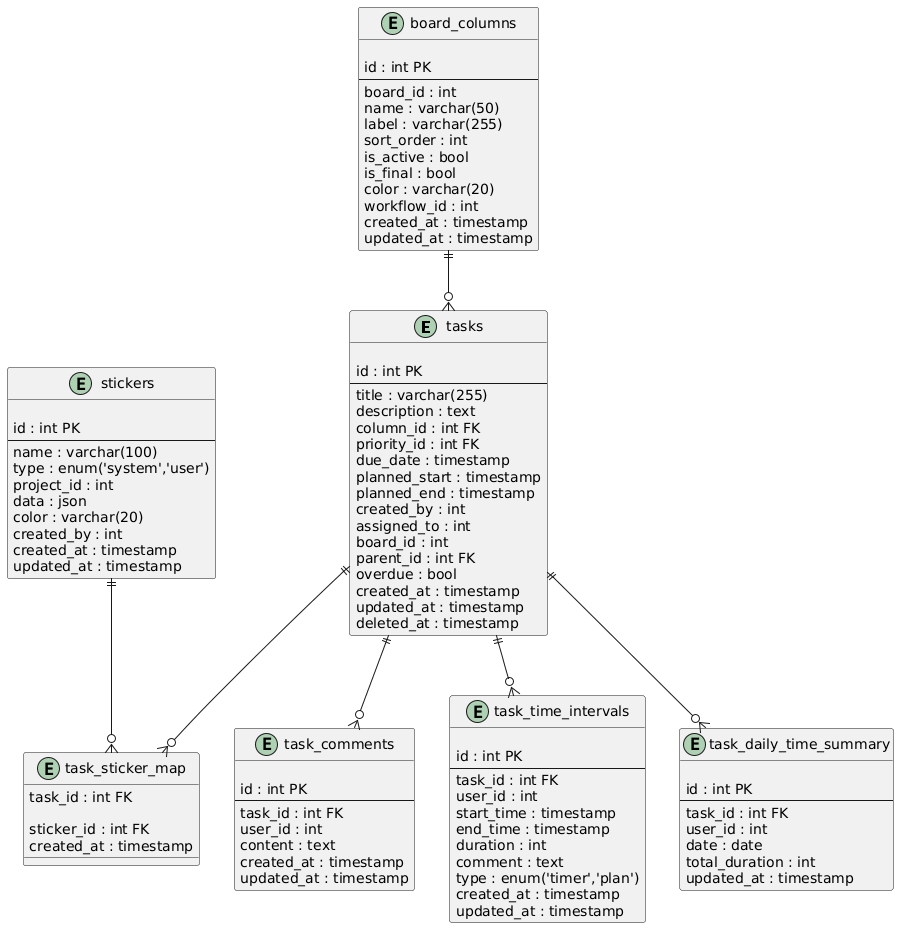 ER-диаграмма (актуальная для задач)