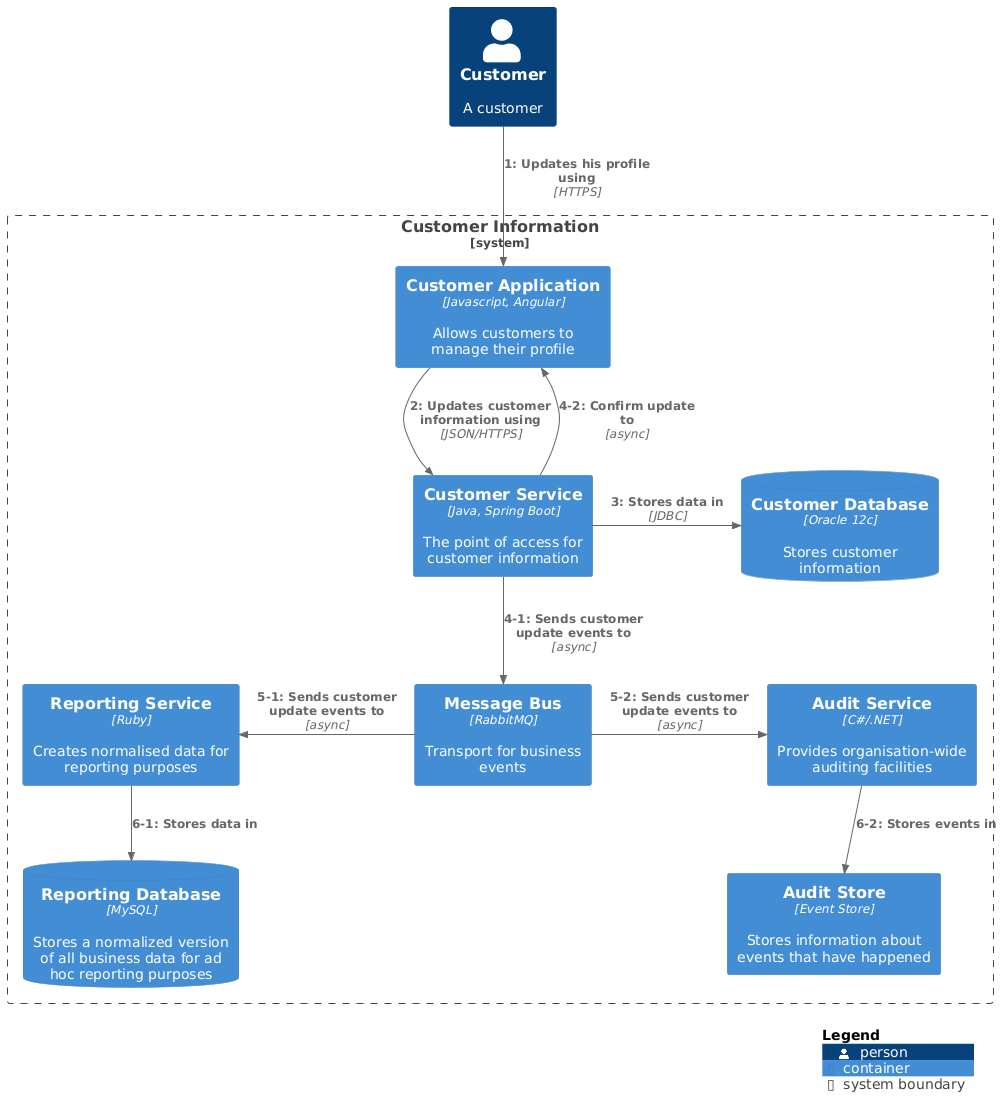 C4 model diagrams c4 plantuml
