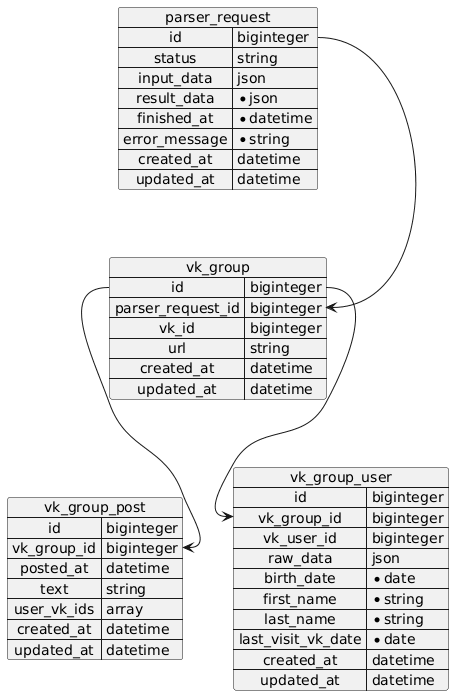Database