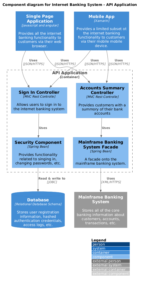 Component diagram for Internet Banking System - API Application