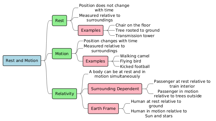 PlantUML Diagram