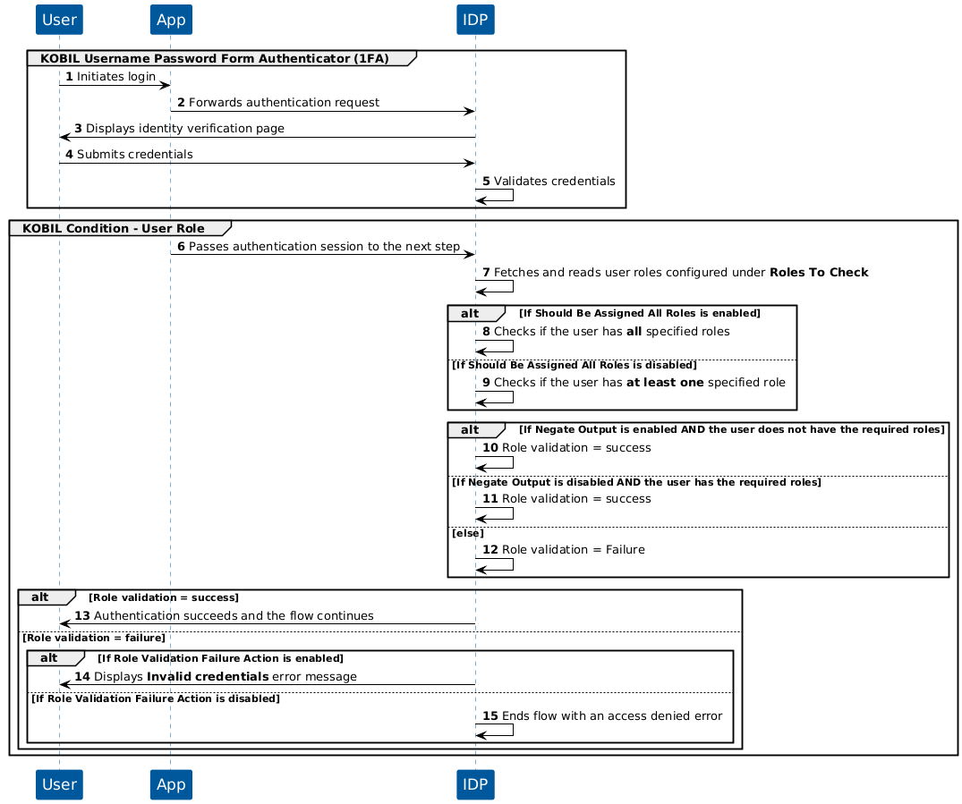 KOBIL Condition - User Role