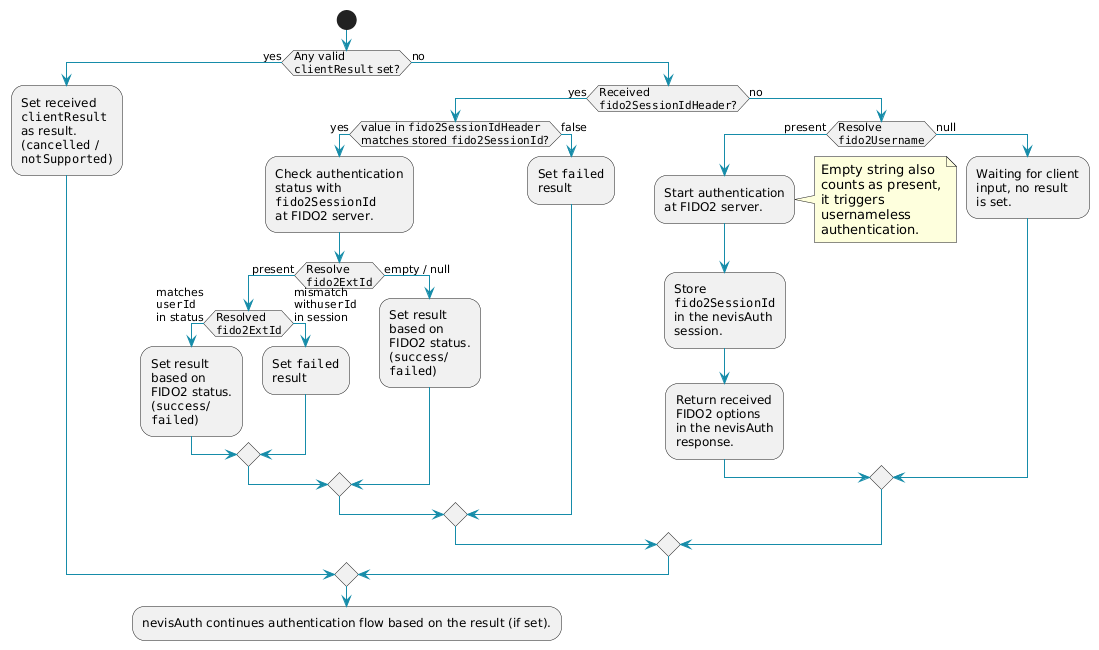 title="Input activity of Fido2AuthState"