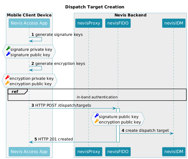 title="Dispatch Target Registration"