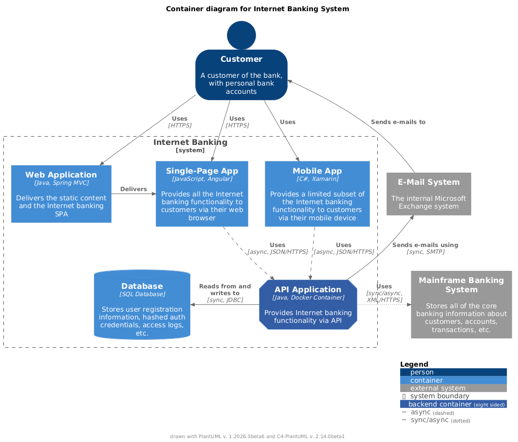 Container diagram for Internet Banking System