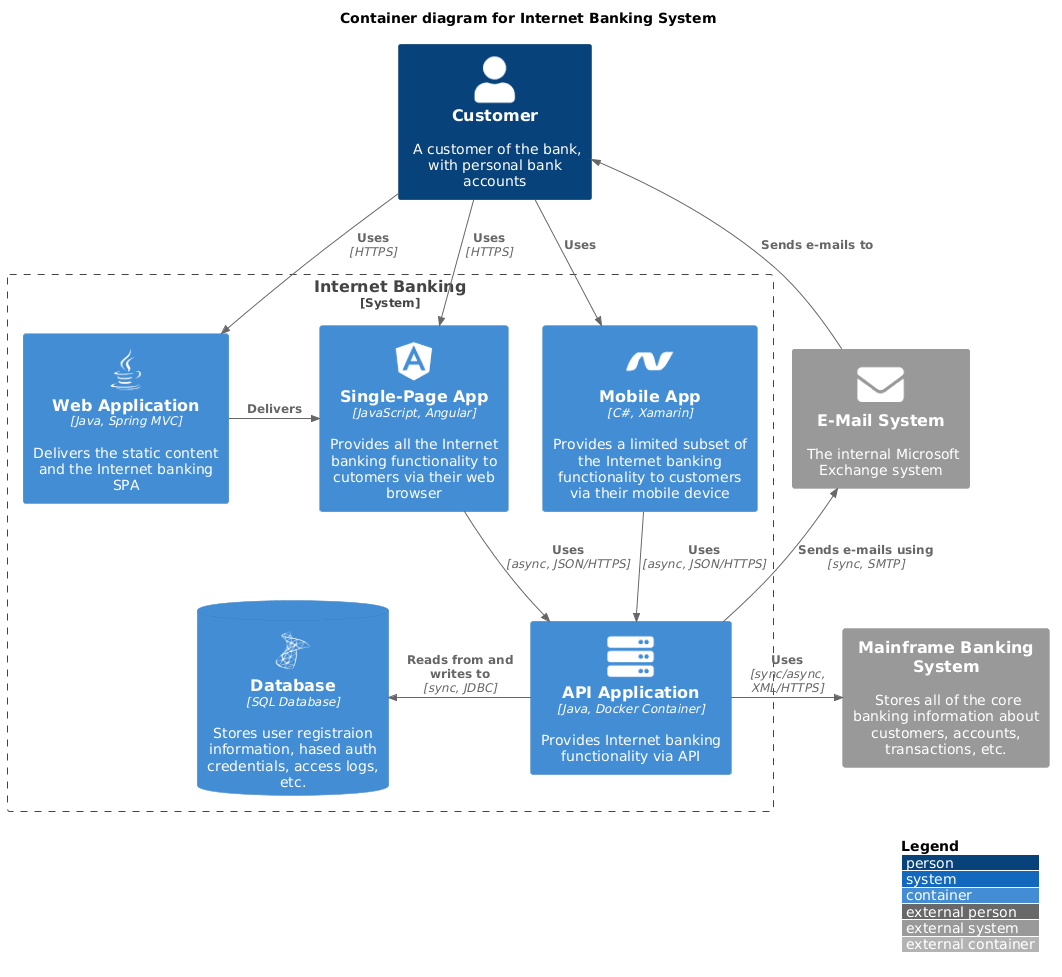 Container diagram for Internet Banking System
