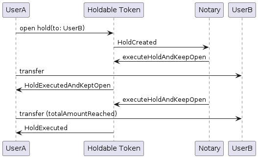Holdable Token: Hold executed on total open held amount reached