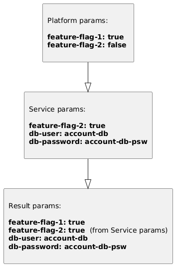 Envronment parameters