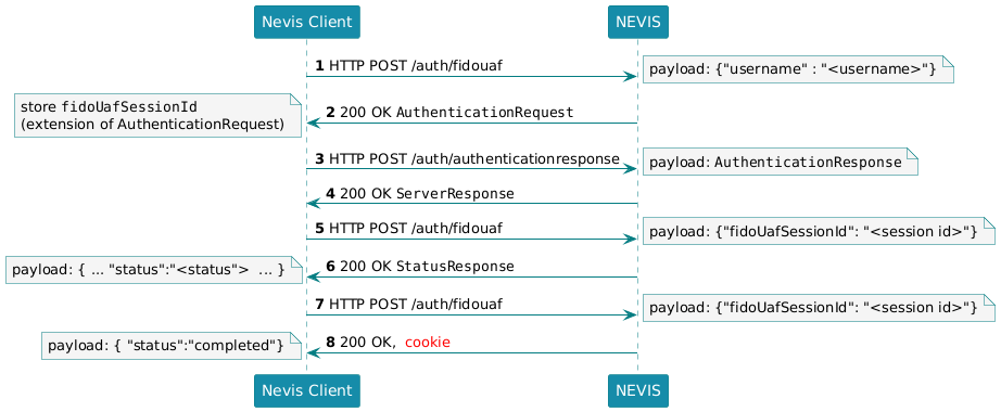 title="HTTP API client authentication flow"
