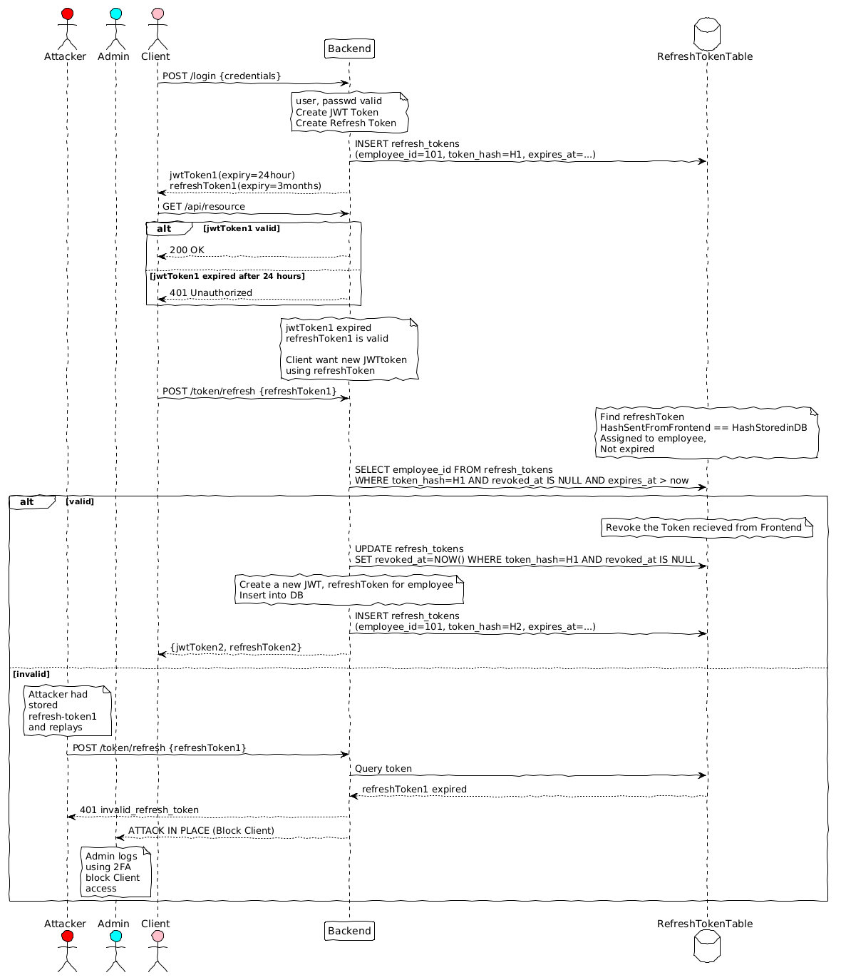 Refresh Token Flow