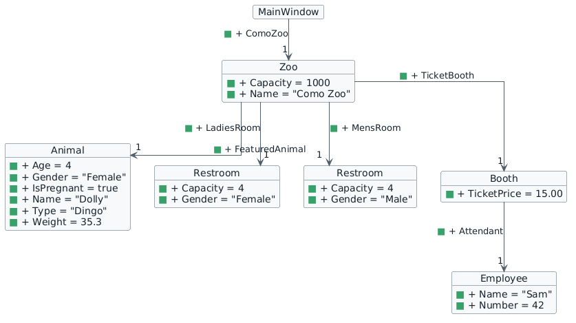 Ending object diagram. All objects, reference names, and field values added during Zoo 1.1 are marked with green squares.