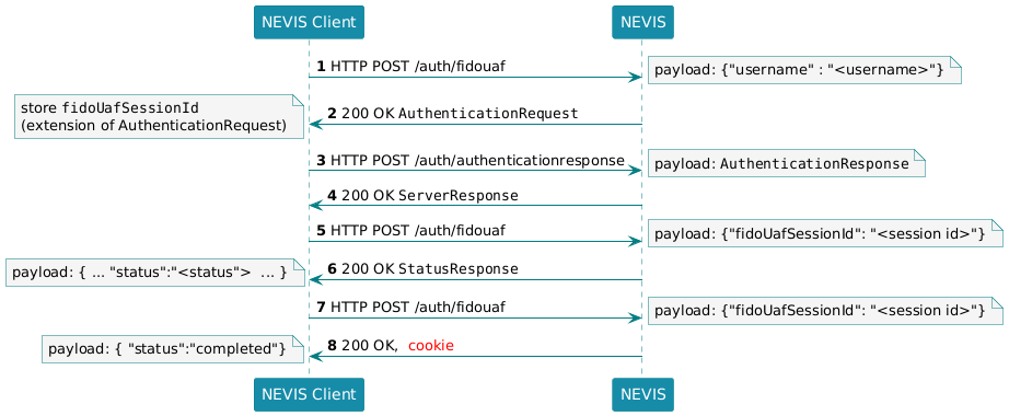 title="HTTP API client authentication flow"