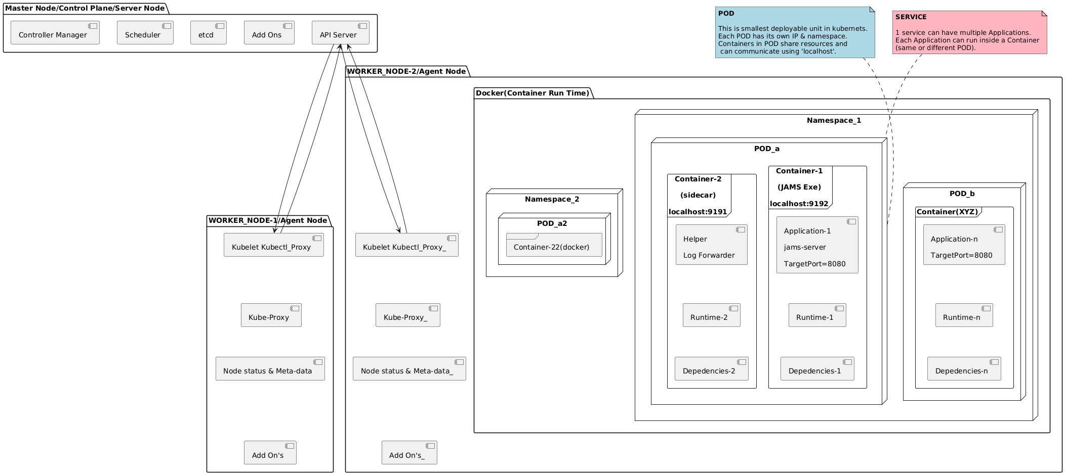 Kubernets Architecture