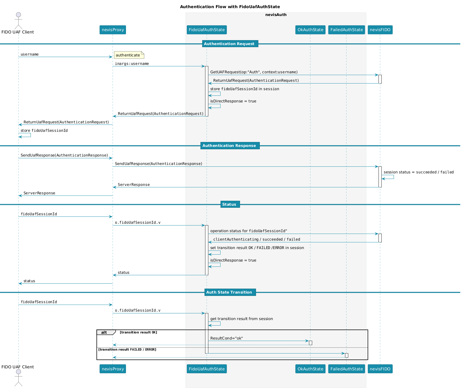 title="FidoUafAuthState example flow"
