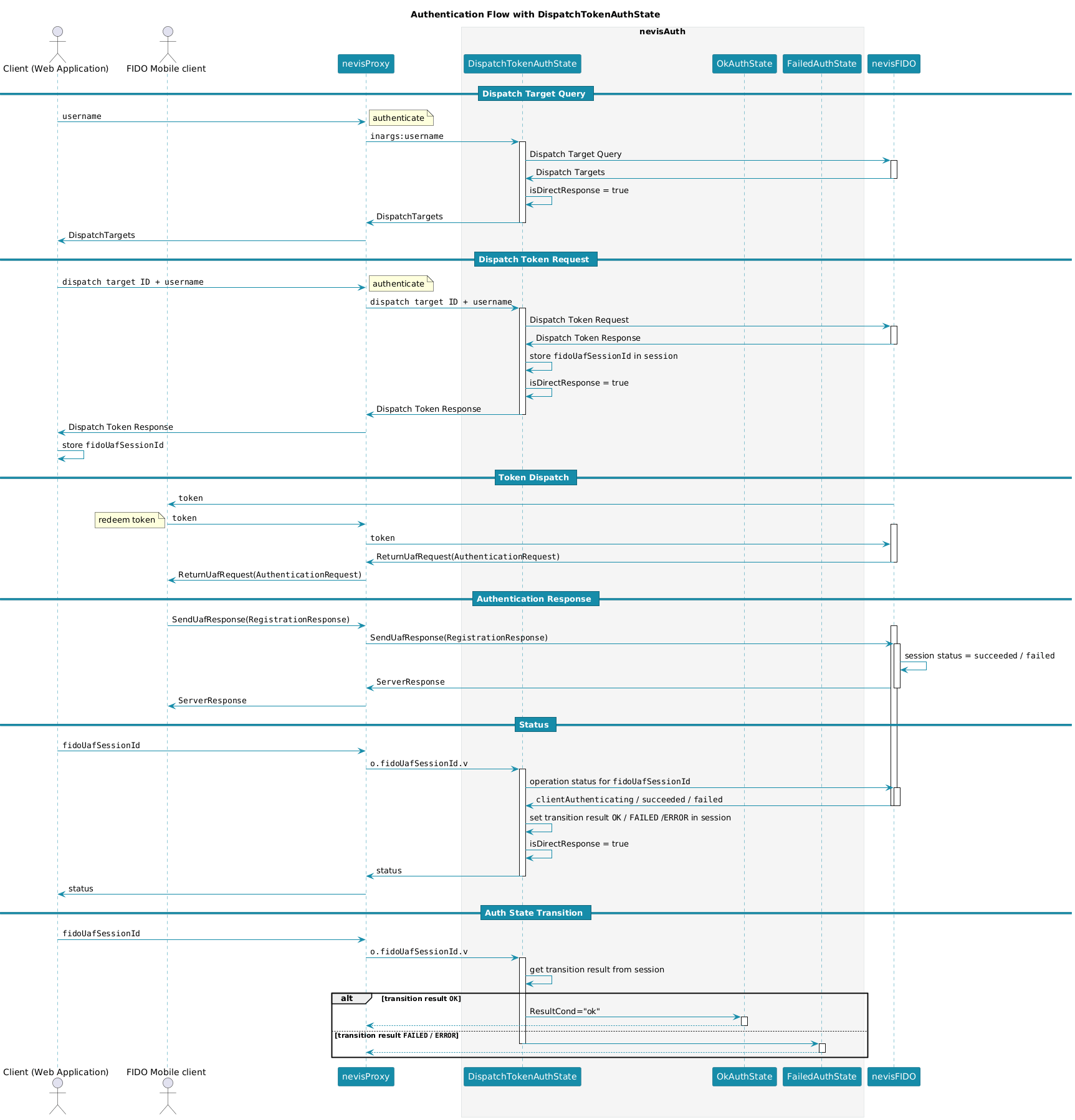 title="OutOfBandFidoUafAuthState example flow"