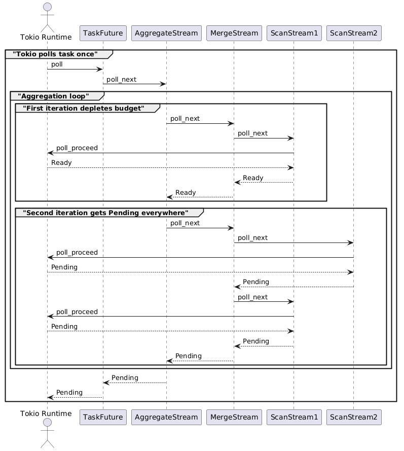 Sequence diagram of one Tokio tick