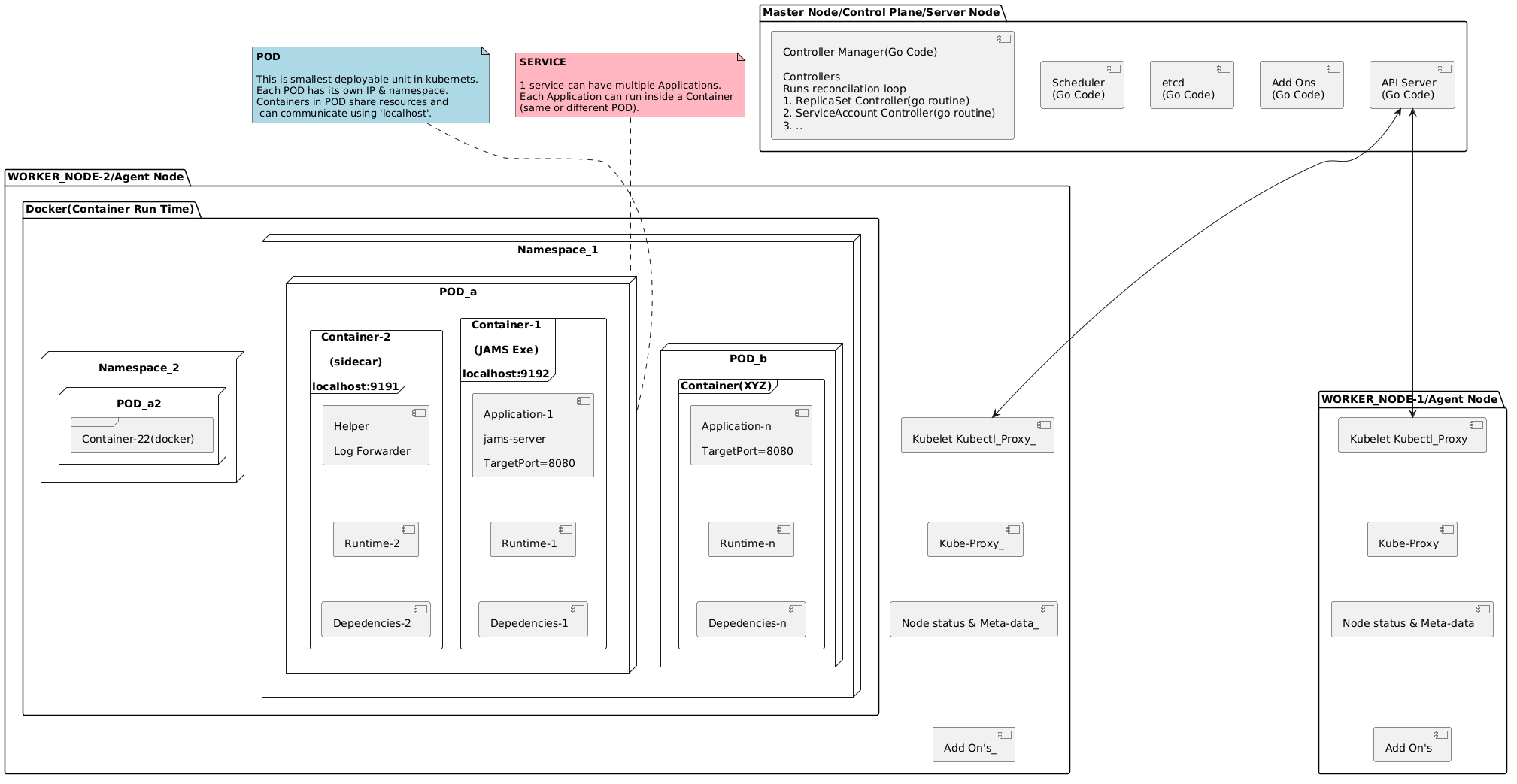 Kubernets Architecture