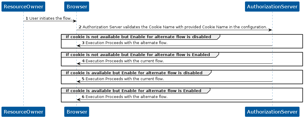 KOBIL Remember Cookie Authenticator flow