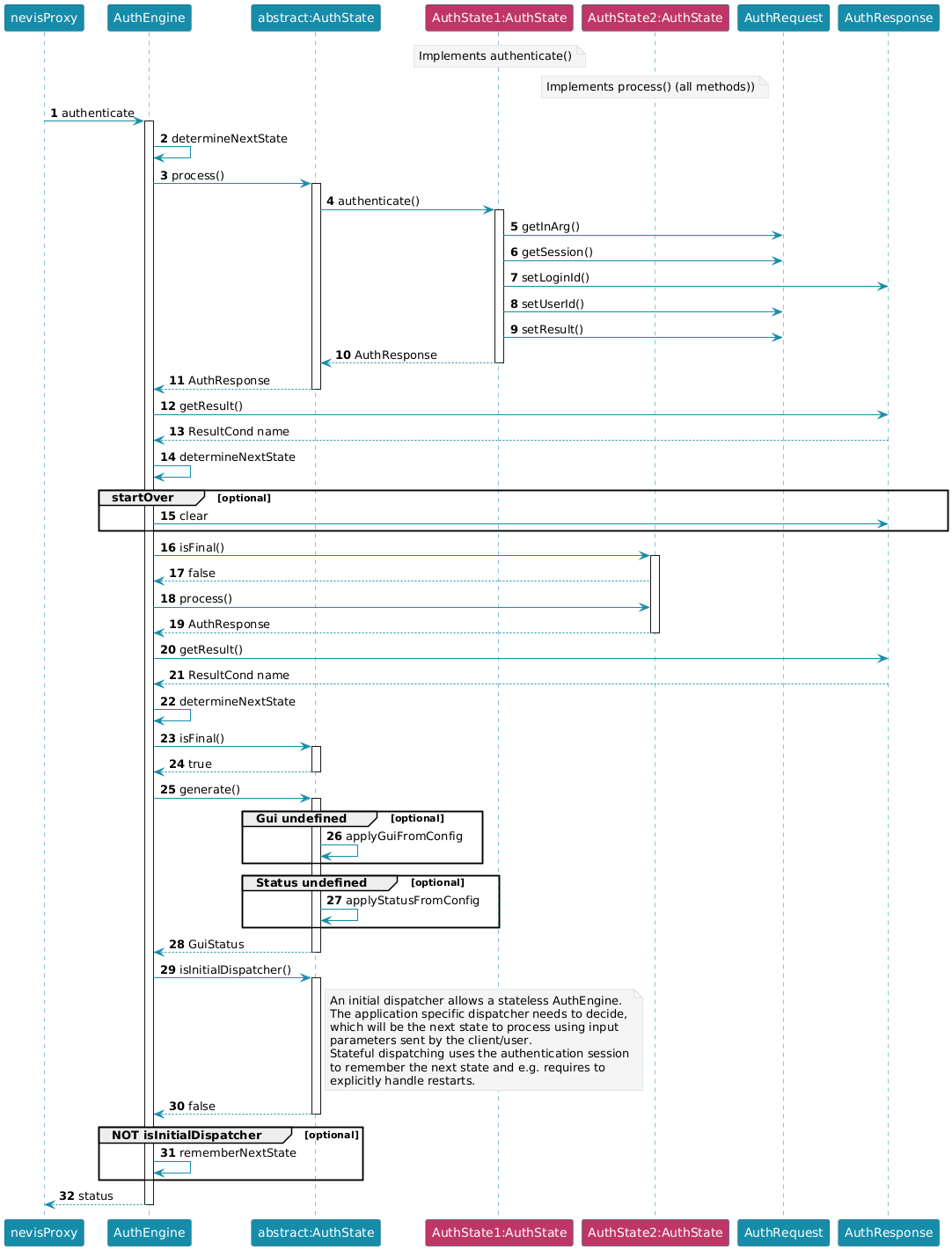 title="AuthEngine - Request processing"