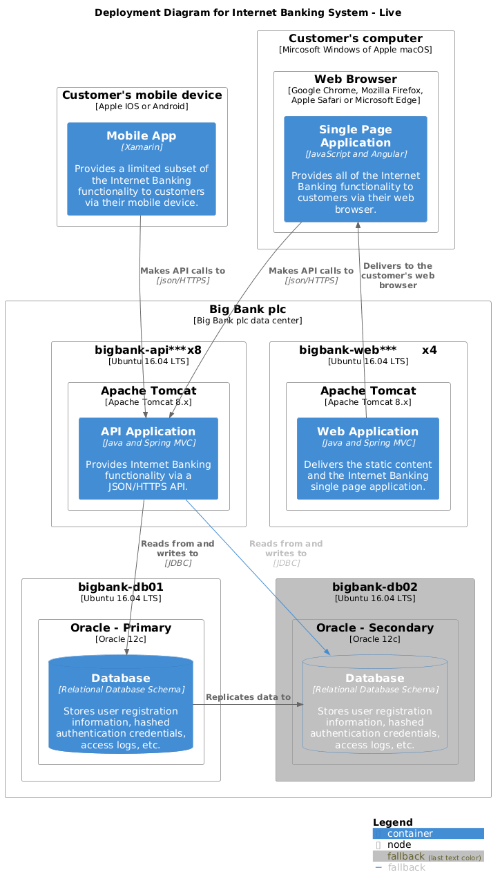 Deployment Diagram for Internet Banking System - Live