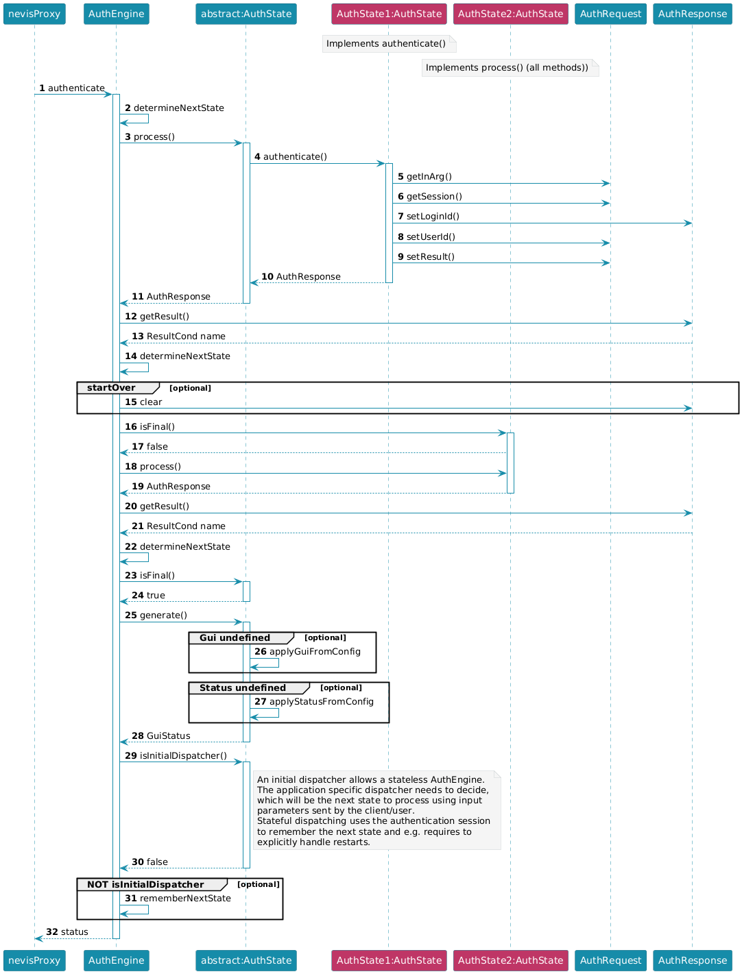 title="AuthEngine - Request processing"