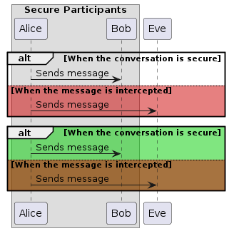 A sequence diagram with two alt/else blocks. The first one only has a background colour on the else part, which is light red/pink. The second one also has a green background on the alt part, and the else ends up being brown.