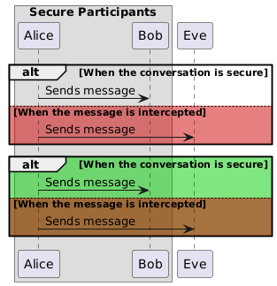 A sequence diagram with two alt/else blocks. The first one only has a background colour on the else part, which is light red/pink. The second one also has a green background on the alt part, and the else ends up being brown.