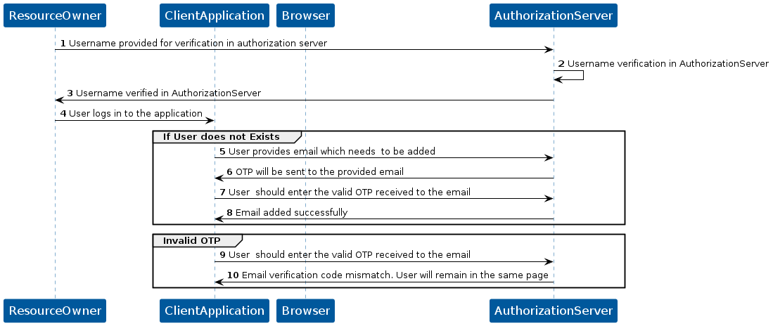 KOBIL Email Verification flow