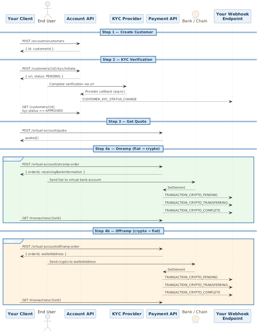 Virtual Account Integration Flow