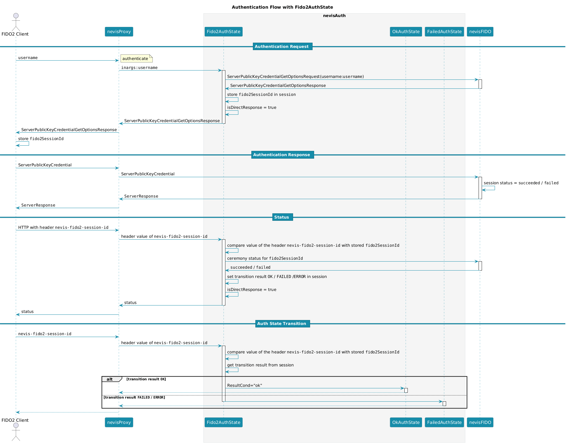 title="Fido2AuthState example flow"