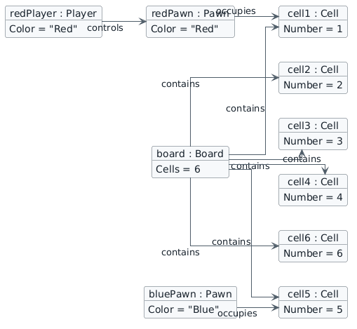 Starting object diagram: board contains six cells, redPlayer controls redPawn, redPawn occupies cell 1, and bluePawn occupies cell 5.