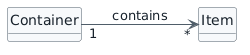 Generic UML class diagram showing one Container related to many Item instances. The Container end has multiplicity 1 and the Item end has multiplicity star.