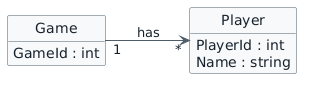 Partial UML class diagram showing Game with GameId int and Player with PlayerId int and Name string. One Game has many Players.