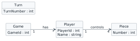 Partial Parcheesi class diagram containing Game, Player, Piece, and Turn. Game has many Players and Player controls four Pieces. The Turn relationships are intentionally missing.