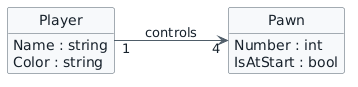 UML class diagram with one Player class and one Pawn class. Player has Name string and Color string. Pawn has Number int and IsAtStart bool. The association shows multiplicity 1 at Player and 4 at Pawn and is labeled controls.