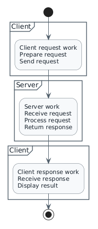 Activity diagram with three stacked partition boxes: Client, Server, then Client again. Each partition contains one grouped multiline activity.