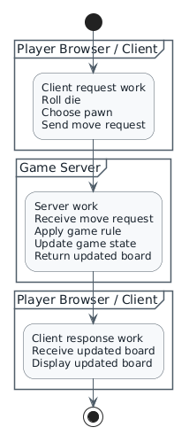 Parcheesi activity diagram with three stacked partition boxes. Player Browser or Client contains one grouped request activity, Game Server contains one grouped server activity, and Player Browser or Client contains one grouped response activity.