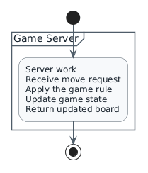 Game Server partition with one grouped activity containing Receive move request, Apply the game rule, Update game state, and Return updated board.