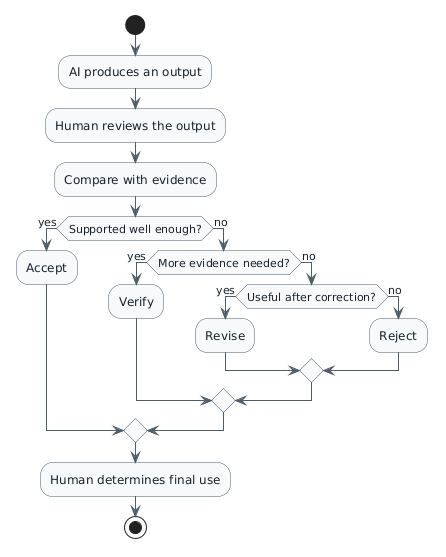 UML activity diagram: AI produces output; a human reviews it and compares it with evidence. If supported, Accept. If more evidence is needed, Verify. If useful after correction, Revise. Otherwise Reject. The human determines final use.