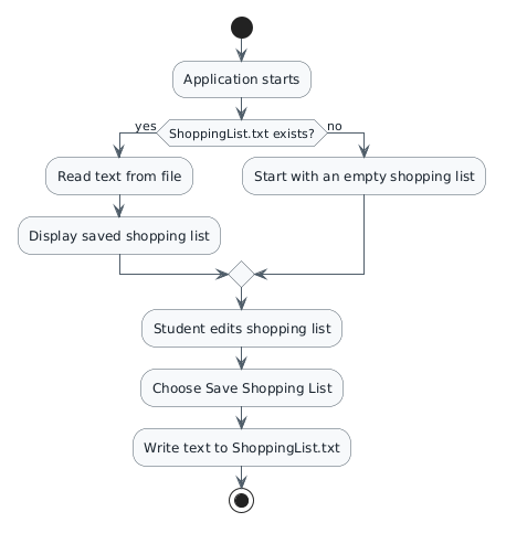 Activity diagram: application starts; if ShoppingList.txt exists, read text from the file and display the saved shopping list; otherwise start with an empty shopping list; the student edits the list, chooses Save Shopping List, and the application writes the text to ShoppingList.txt.