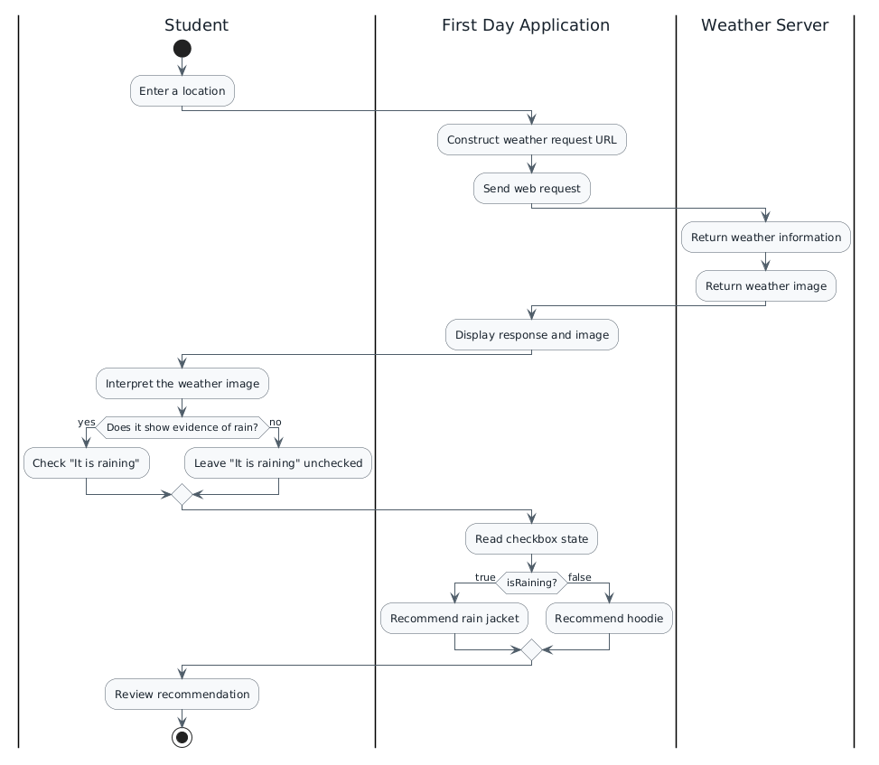 UML activity diagram with Student, First Day Application, and Weather Server partitions. The student enters a location; the application constructs and sends a web request; the server returns weather information and an image; the application displays them; the student interprets the image and checks or leaves unchecked It is raining; the application reads the checkbox and recommends a rain jacket when true or a hoodie when false; the student reviews the recommendation.