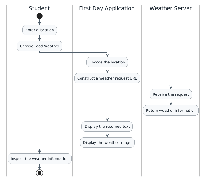 UML activity diagram with Student, First Day Application, and Weather Server partitions. The student enters a location and chooses Load Weather; the application encodes the location and constructs a weather request URL; the server receives the request and returns weather information; the application displays the text and image; the student inspects the result.