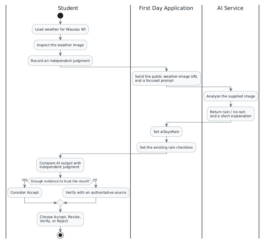 UML activity diagram: the student loads weather, inspects the image, and records an independent judgment. The application sends the public weather-image URL and focused prompt to an AI service. The AI returns rain or no rain plus a short explanation. The application sets aiSaysRain and the existing checkbox. The student compares the result, verifies when needed, and chooses Accept, Revise, Verify, or Reject.