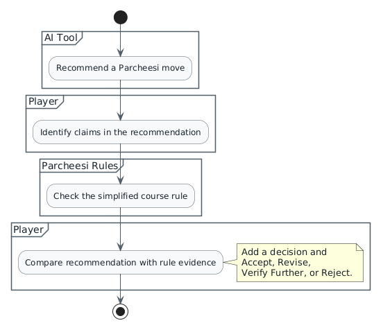 Partial activity diagram showing AI Tool recommendation, Player claim identification, Parcheesi Rules evidence checking, and Player evidence comparison. The learner must add the judgment decision and four outcomes.