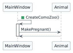 Sequence diagram showing MainWindow's zoo-creation method calling MakePregnant on the current featured Animal. A green square marks the CreateComoZoo call in this focused diagram.