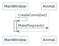Method-call trace map for zoo creation. The New Como Zoo event enters MainWindow.CreateComoZoo, which calls Animal.MakePregnant on the featured animal.