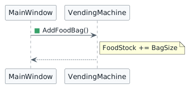 Sequence diagram for the refill action. A green square marks MainWindow calling AddFoodBag on the current VendingMachine, which updates FoodStock from its current value using BagSize.